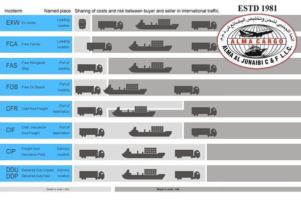 Shipping terms explained